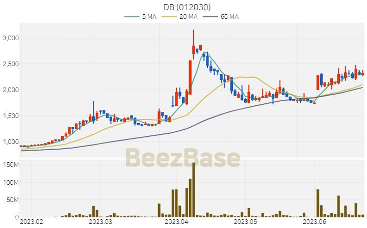 [주가 차트] DB - 012030 (2023.06.22)