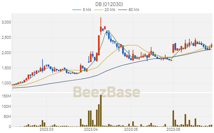 [주가 차트] DB - 012030 (2023.06.30)