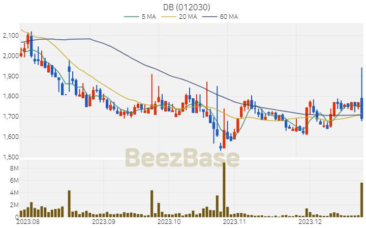 [주가 차트] DB - 012030 (2023.12.22)