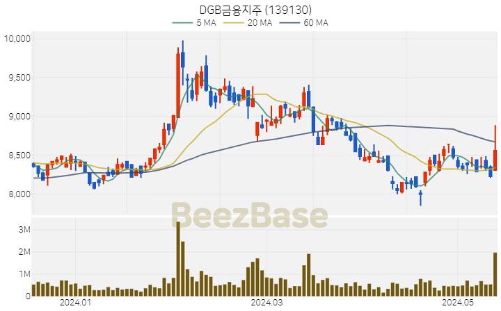 DGB금융지주 주가 분석 및 주식 종목 차트 | 2024.05.16