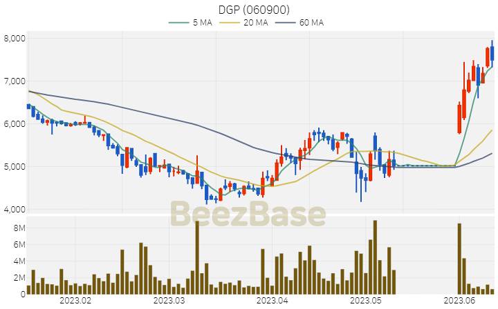 [주가 차트] DGP - 060900 (2023.06.13)