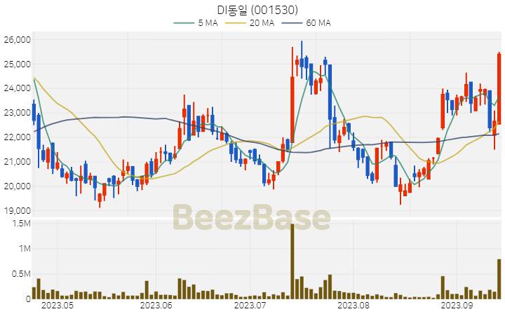 [주가 차트] DI동일 - 001530 (2023.09.15)