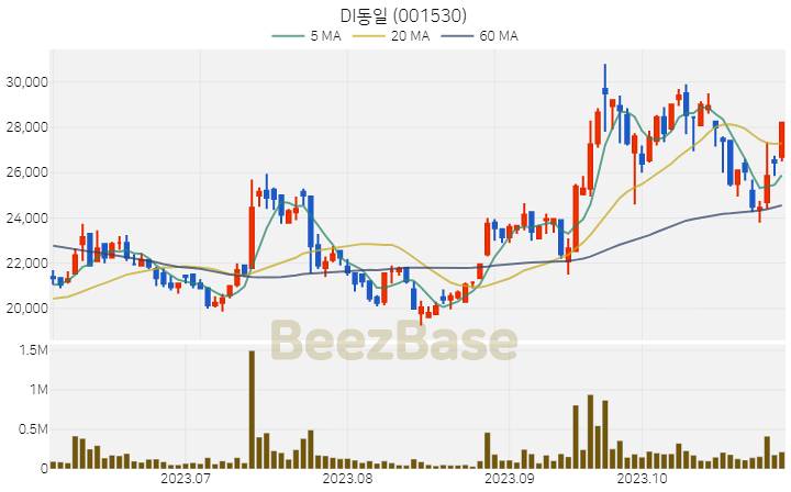 [주가 차트] DI동일 - 001530 (2023.11.01)