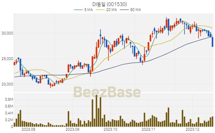 [주가 차트] DI동일 - 001530 (2023.12.15)