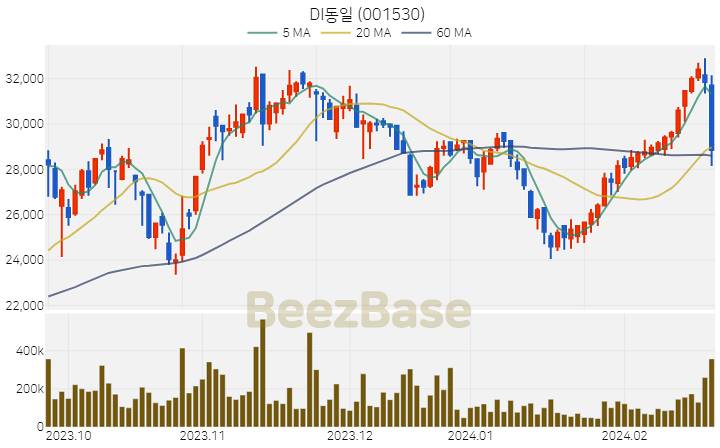 [주가 차트] DI동일 - 001530 (2024.02.23)