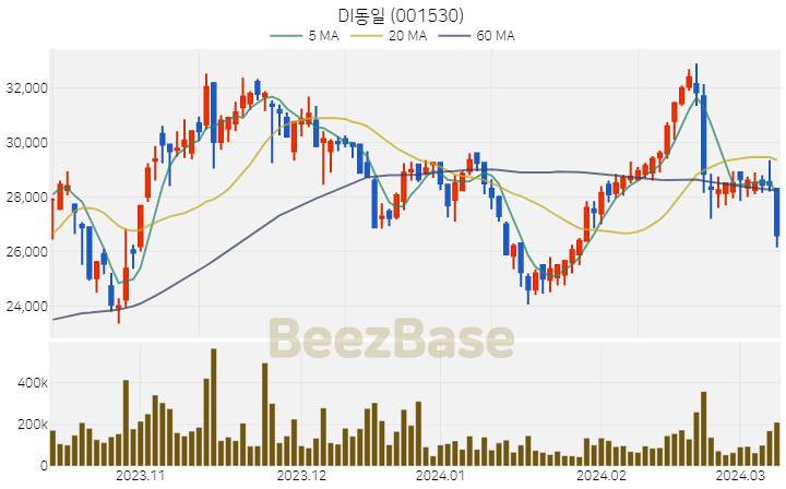 [주가 차트] DI동일 - 001530 (2024.03.11)