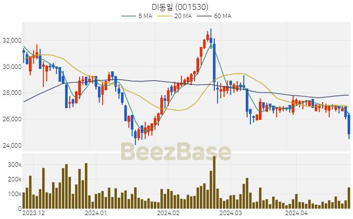 [주가 차트] DI동일 - 001530 (2024.04.24)