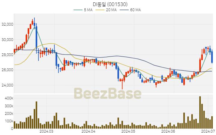 [주가 차트] DI동일 - 001530 (2024.07.04)