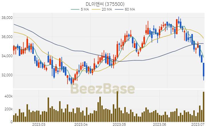 DL이앤씨 주가 분석 및 주식 종목 차트 | 2023.07.06