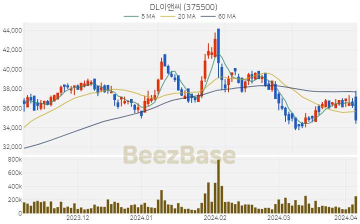 DL이앤씨 주가 분석 및 주식 종목 차트 | 2024.04.04