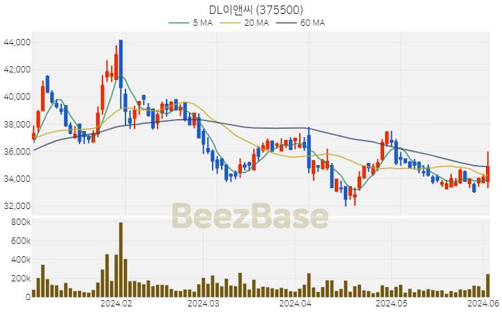 DL이앤씨 주가 분석 및 주식 종목 차트 | 2024.06.04