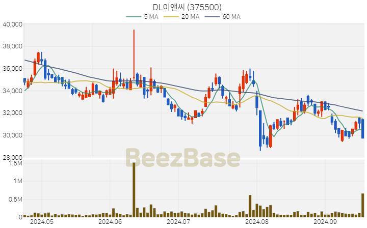 DL이앤씨 주가 분석 및 주식 종목 차트 | 2024.09.20