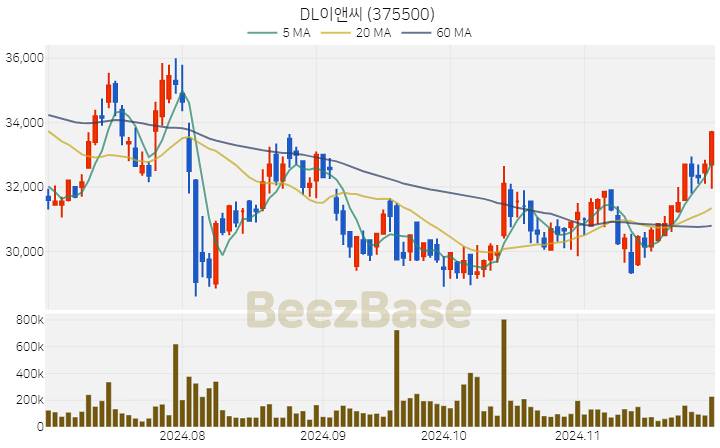 DL이앤씨 주가 분석 및 주식 종목 차트 | 2024.11.29