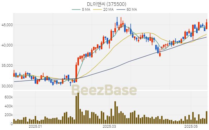 [주가 차트] DL이앤씨 - 375500 (2025.05.16)