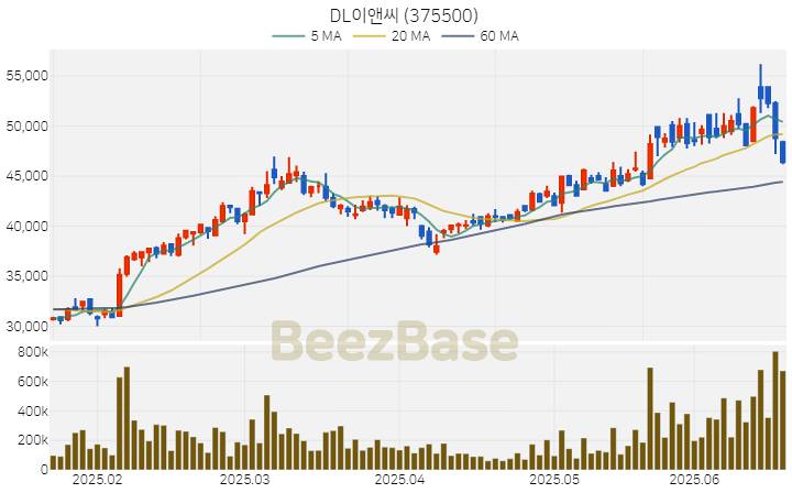 [주가 차트] DL이앤씨 - 375500 (2025.06.20)