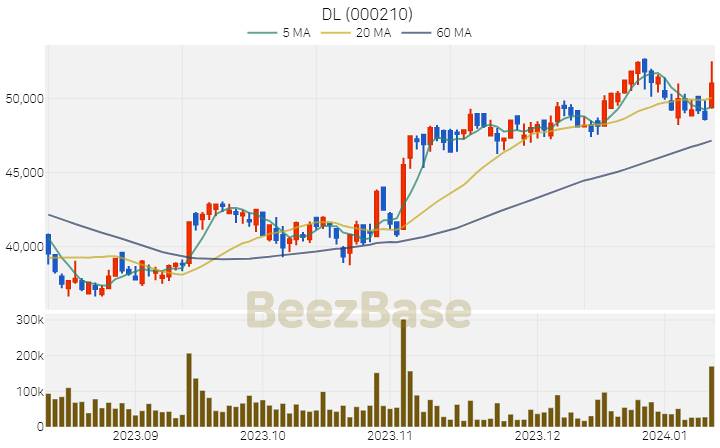 [주가 차트] DL - 000210 (2024.01.11)