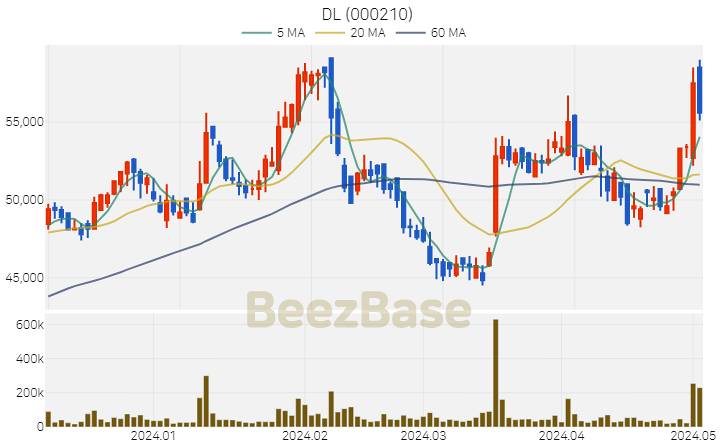 [주가 차트] DL - 000210 (2024.05.03)