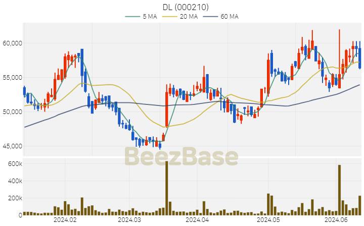 DL 주가 분석 및 주식 종목 차트 | 2024.06.13