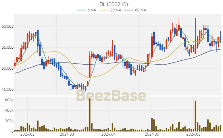[주가 차트] DL - 000210 (2024.06.21)