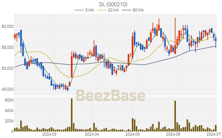 [주가 차트] DL - 000210 (2024.07.03)