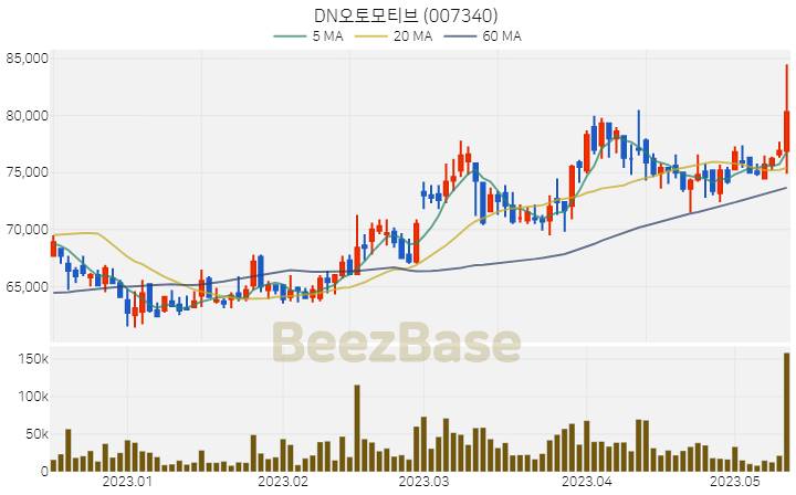 [주가 차트] DN오토모티브 - 007340 (2023.05.12)