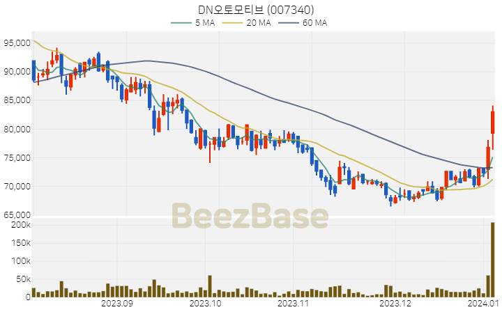 DN오토모티브 주가 분석 및 주식 종목 차트 | 2024.01.04