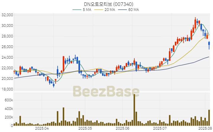 [주가 차트] DN오토모티브 - 007340 (2025.08.05)