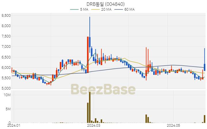 [주가 차트] DRB동일 - 004840 (2024.05.28)