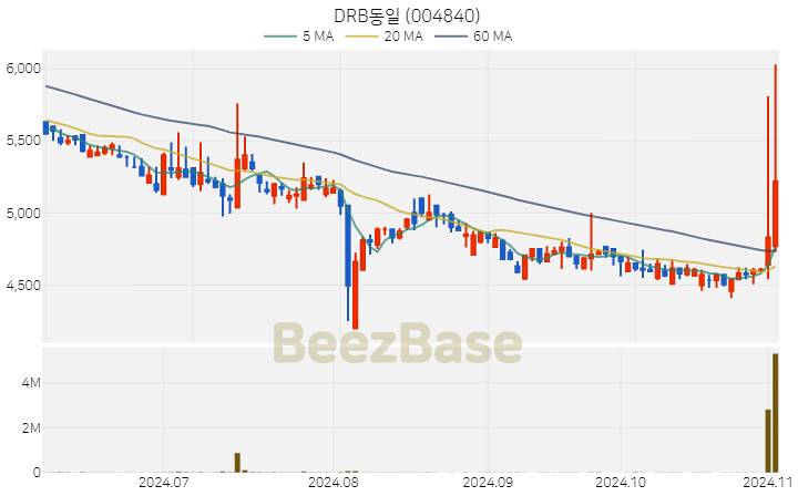 DRB동일 주가 분석 및 주식 종목 차트 | 2024.11.04