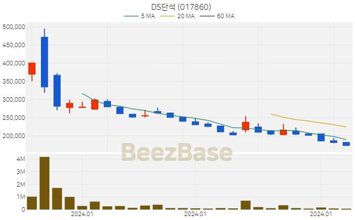 DS단석 주가 분석 및 주식 종목 차트 | 2024.01.31