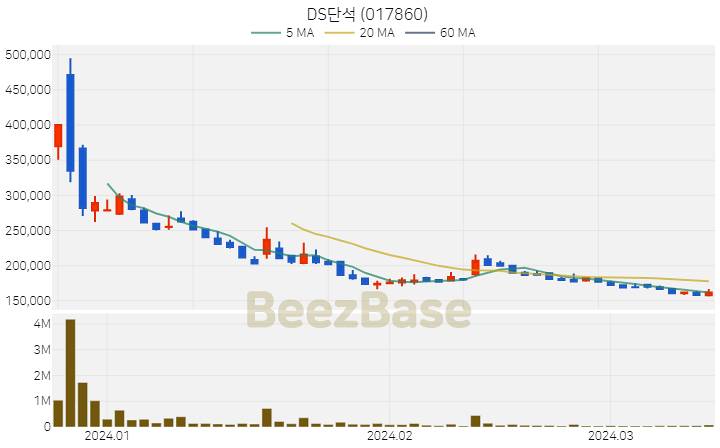 [주가 차트] DS단석 - 017860 (2024.03.14)