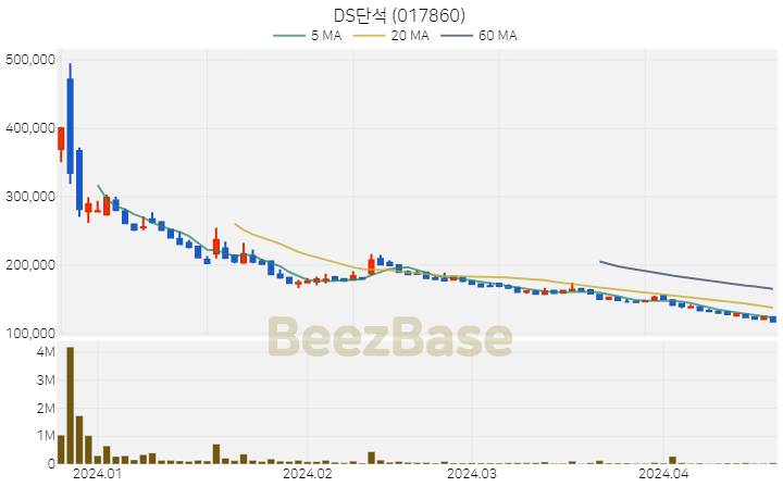 [주가 차트] DS단석 - 017860 (2024.04.19)