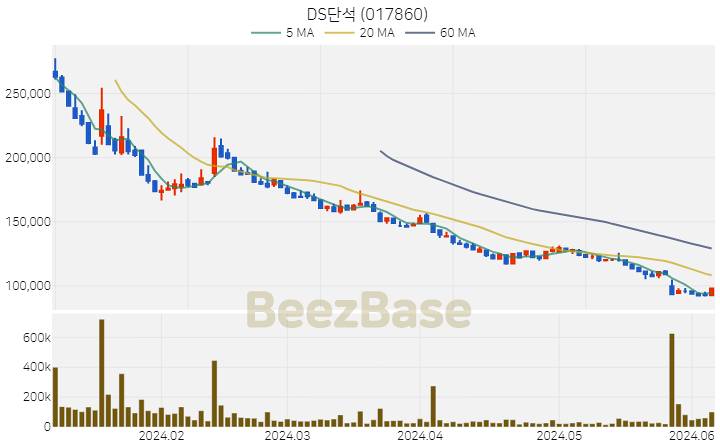 [주가 차트] DS단석 - 017860 (2024.06.07)