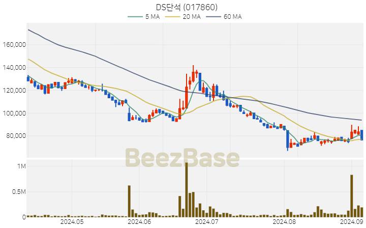 [주가 차트] DS단석 - 017860 (2024.09.05)