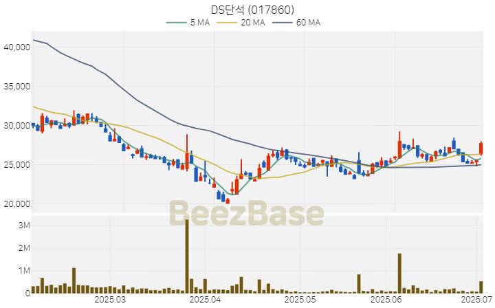 [주가 차트] DS단석 - 017860 (2025.07.03)