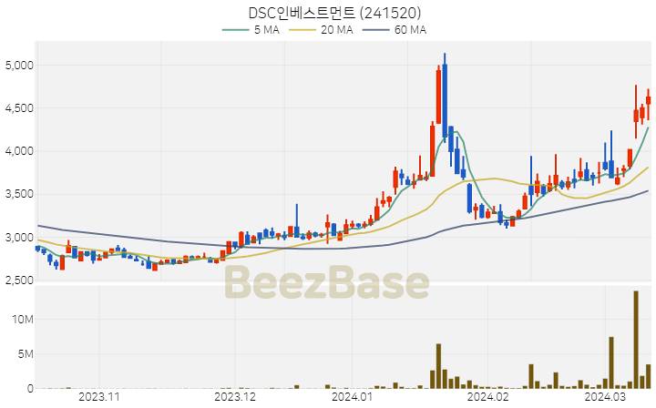 [주가 차트] DSC인베스트먼트 - 241520 (2024.03.13)