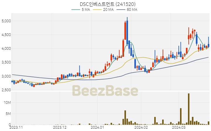 [주가 차트] DSC인베스트먼트 - 241520 (2024.03.25)