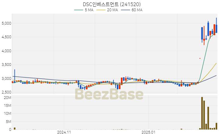 [주가 차트] DSC인베스트먼트 - 241520 (2025.02.24)