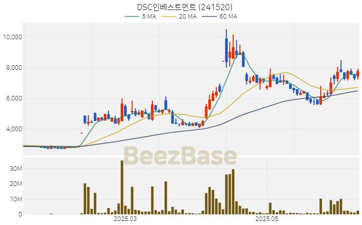 [주가 차트] DSC인베스트먼트 - 241520 (2025.06.16)
