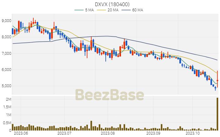 [주가 차트] DXVX - 180400 (2023.10.23)