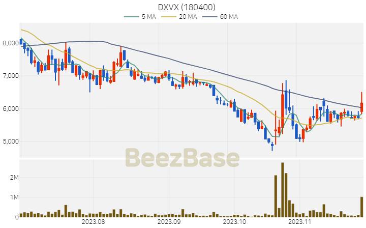 DXVX 주가 분석 및 주식 종목 차트 | 2023.11.27