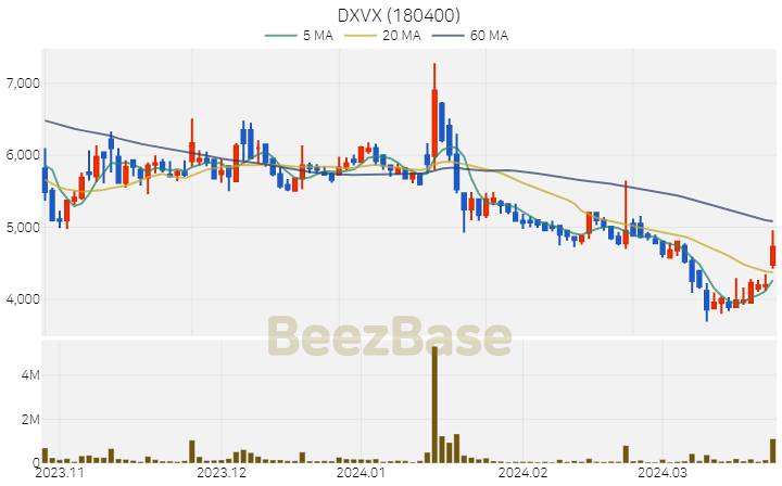 [주가 차트] DXVX - 180400 (2024.03.25)