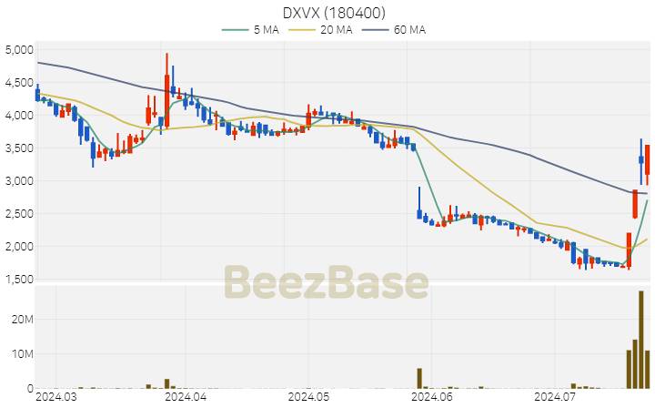 DXVX 주가 분석 및 주식 종목 차트 | 2024.07.23