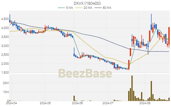 DXVX 주가 분석 및 주식 종목 차트 | 2024.08.23