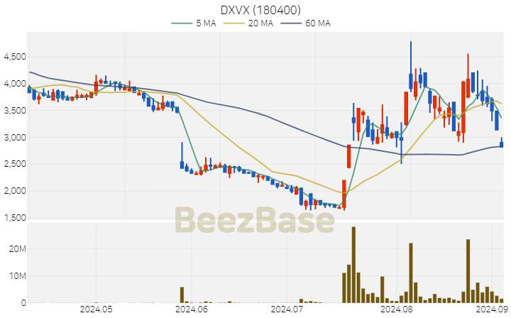 DXVX 주가 분석 및 주식 종목 차트 | 2024.09.04