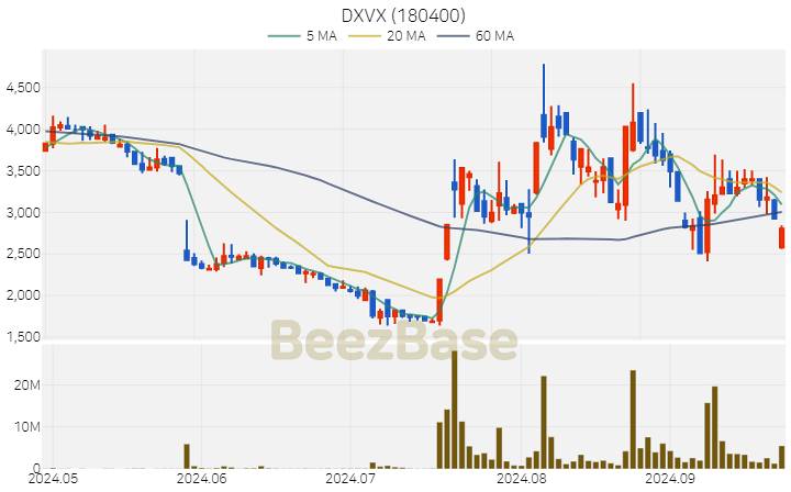 DXVX 주가 분석 및 주식 종목 차트 | 2024.09.26