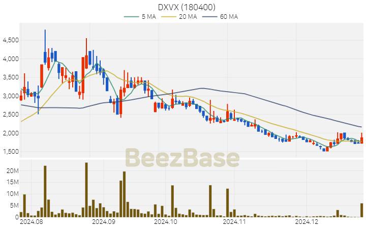 [주가 차트] DXVX - 180400 (2024.12.24)