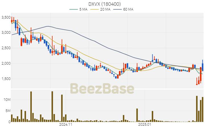 [주가 차트] DXVX - 180400 (2025.02.19)