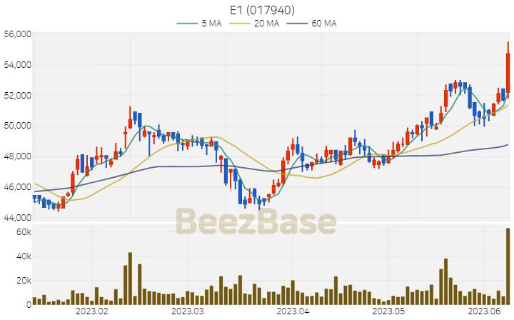 [주가 차트] E1 - 017940 (2023.06.09)