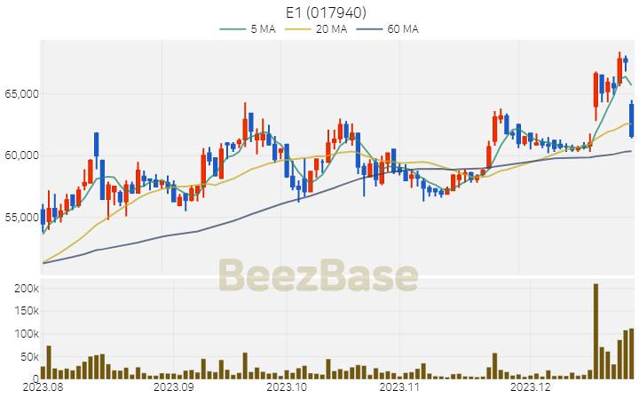 [주가 차트] E1 - 017940 (2023.12.27)